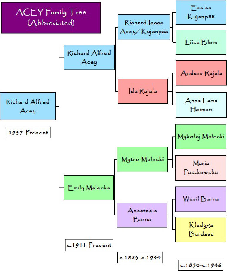 Acey Family/Emmigrant Families Abbreviated Genealogy Tree