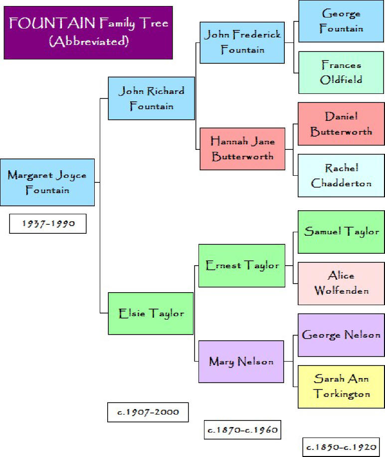 Fountain Family/UK-Based Families Genealogy Tree