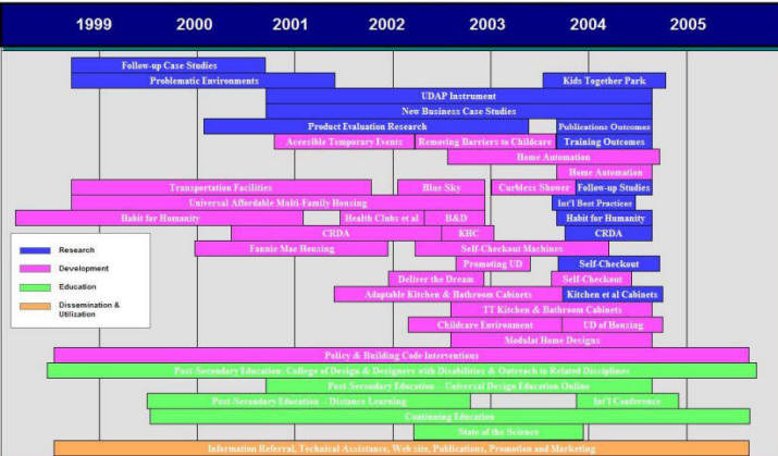Sample Bar Chart Showing Projects