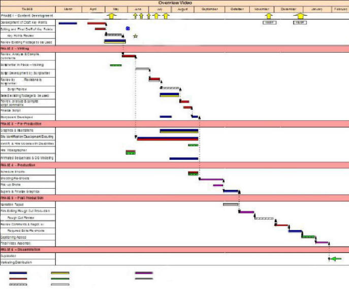 Sample Project Flow "Pert-like" Chart