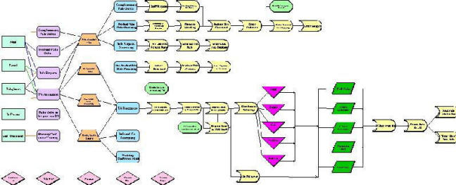 Sample Flow Chart of Dissemination Processes